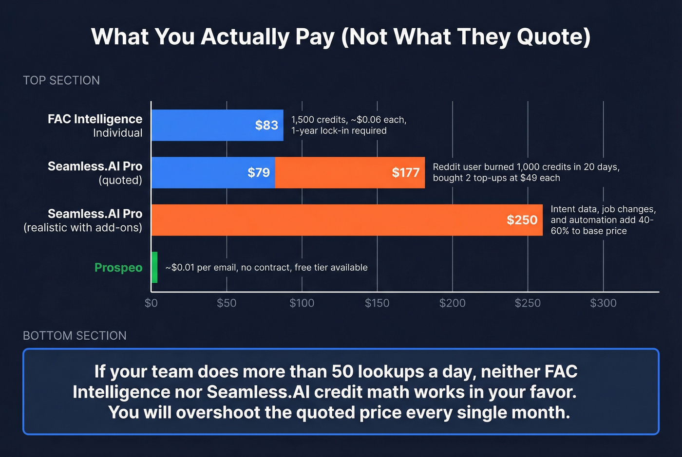 Real cost breakdown showing credit burn and hidden pricing