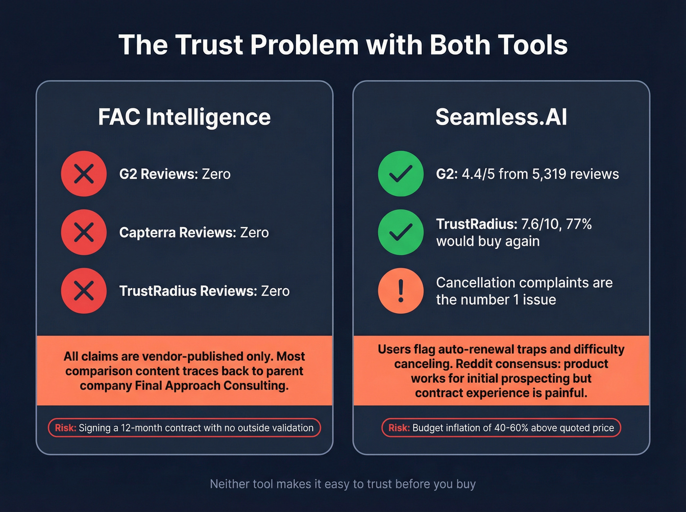 Trust signals comparison between FAC Intelligence and Seamless.AI