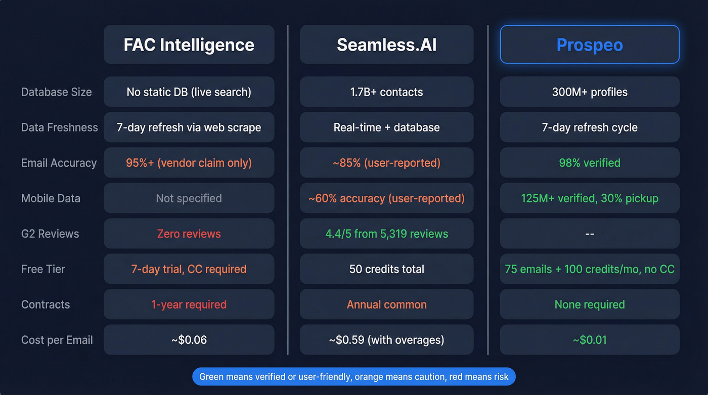 FAC Intelligence vs Seamless.AI vs Prospeo comparison