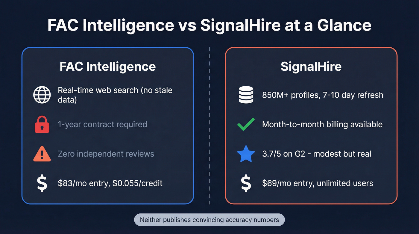 FAC Intelligence vs SignalHire head-to-head comparison overview