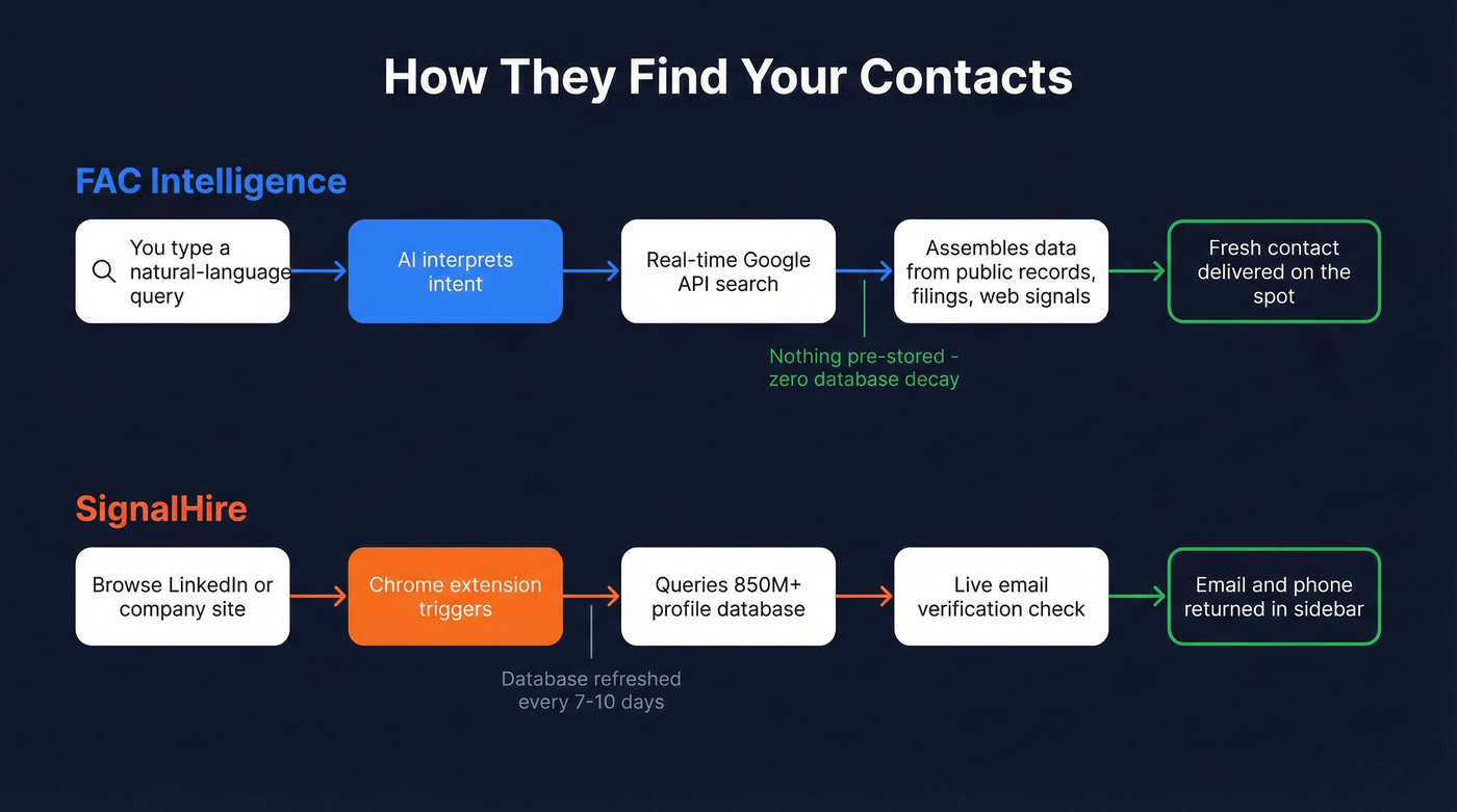 Architecture diagram showing how each tool finds contact data