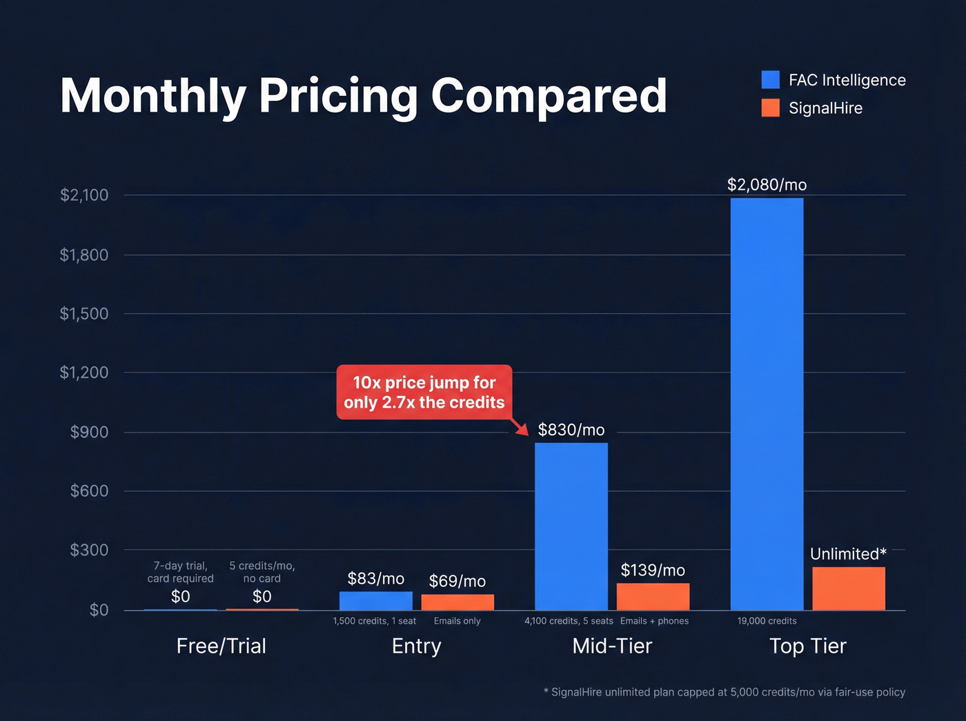 Pricing comparison bar chart for FAC Intelligence vs SignalHire
