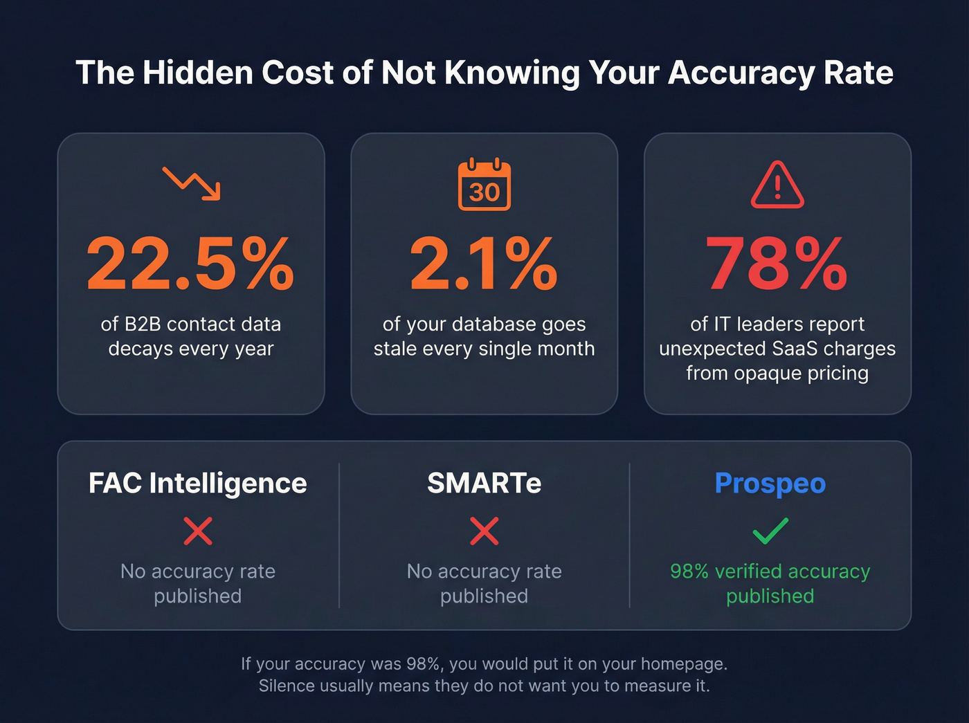 B2B data decay rate and accuracy transparency stat card