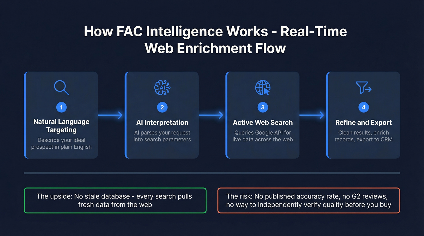 FAC Intelligence real-time web enrichment workflow diagram