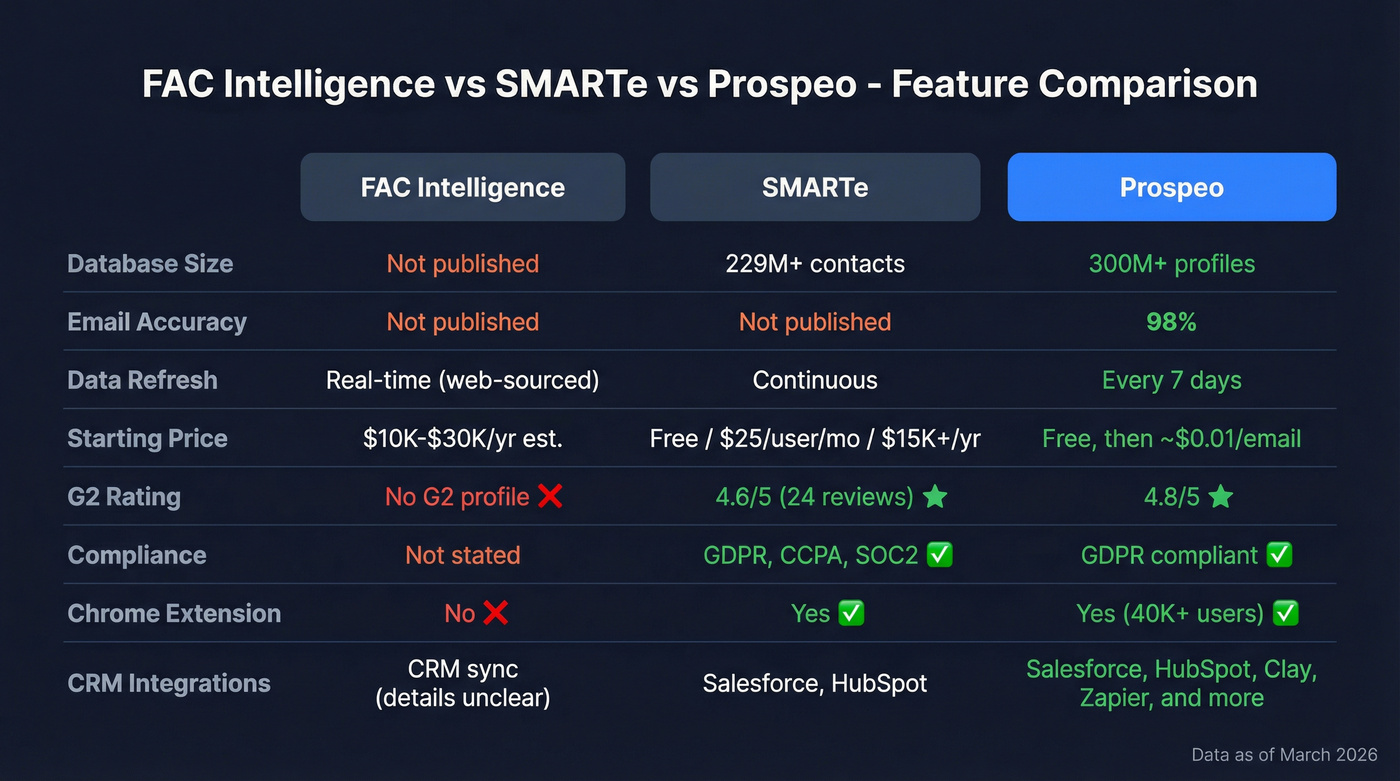 FAC Intelligence vs SMARTe vs Prospeo feature comparison