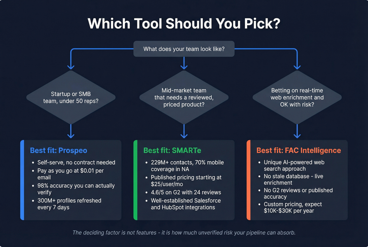 Decision tree for choosing between FAC Intelligence, SMARTe, or Prospeo