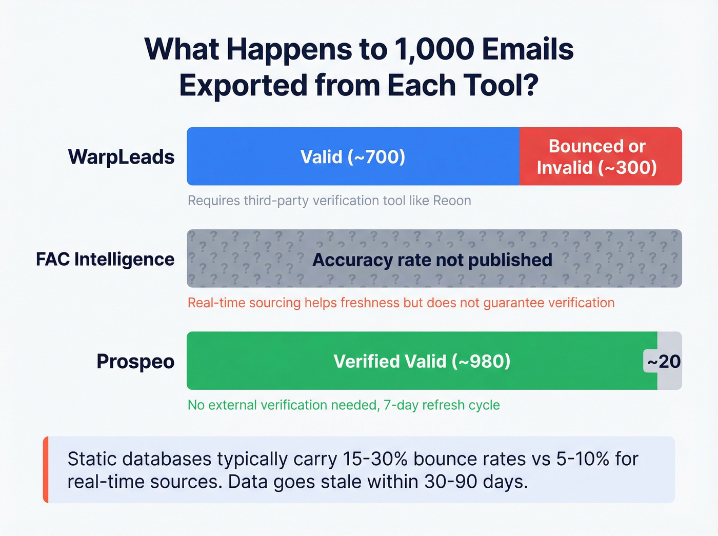 Email validity and bounce rate comparison across three tools