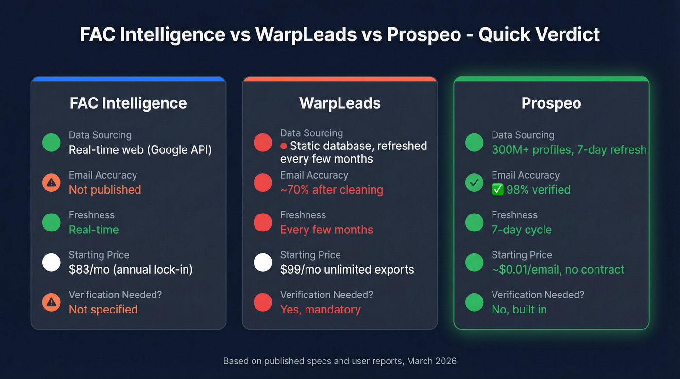 FAC Intelligence vs WarpLeads vs Prospeo quick verdict comparison