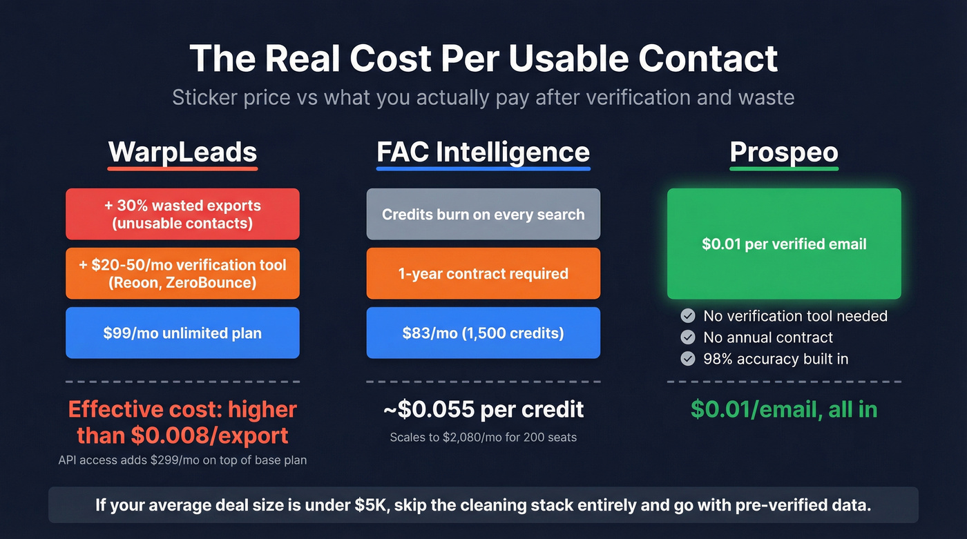 True cost per usable contact across all three tools