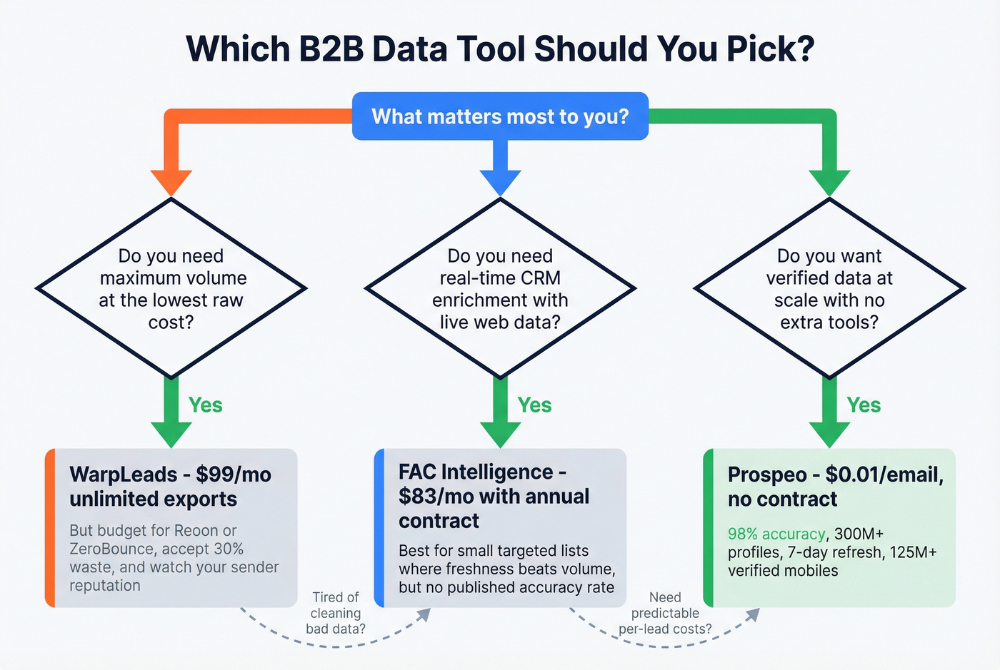 Decision flowchart for choosing between the three tools