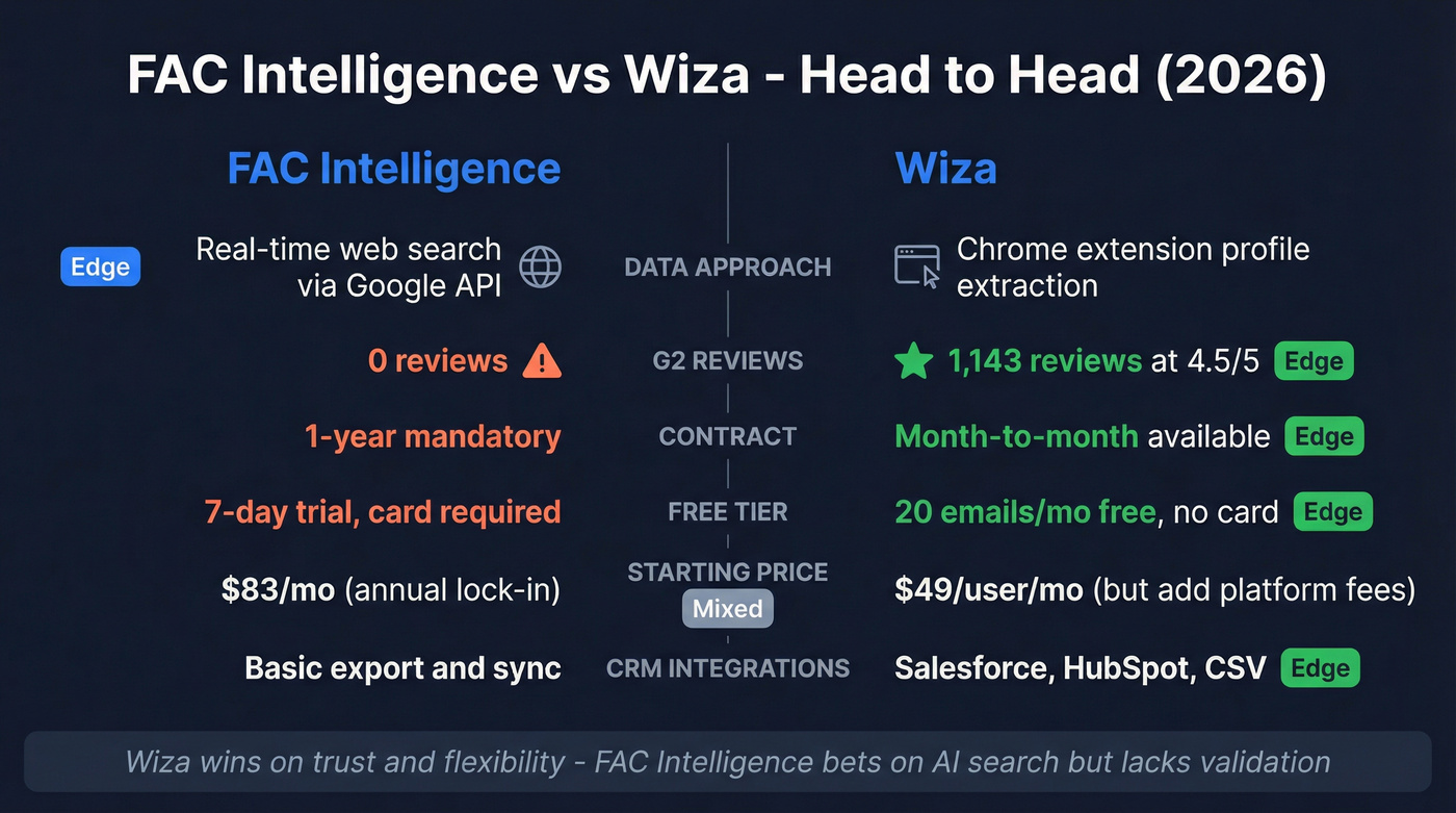 FAC Intelligence vs Wiza head-to-head comparison diagram