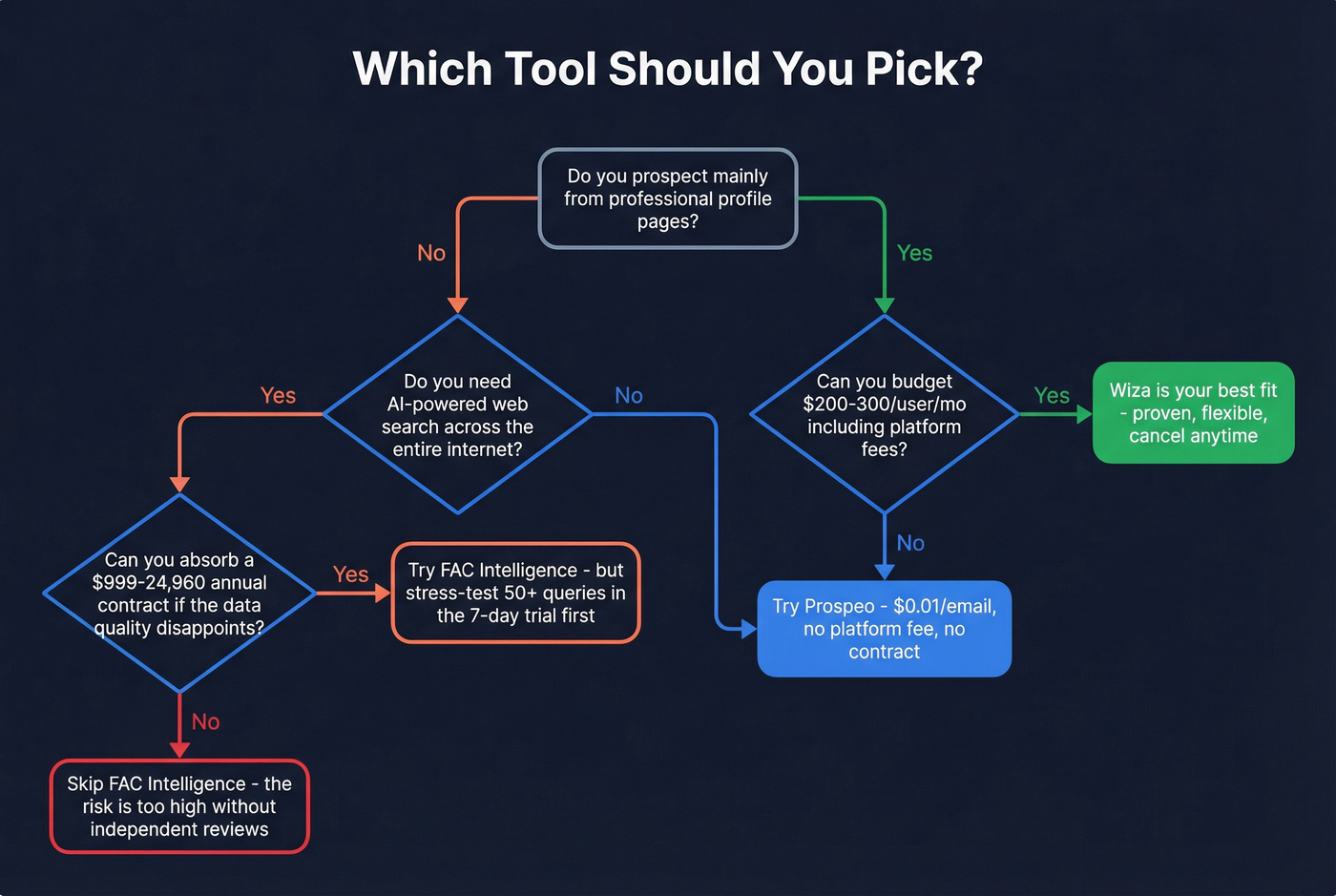 Decision flowchart for choosing between FAC Intelligence and Wiza