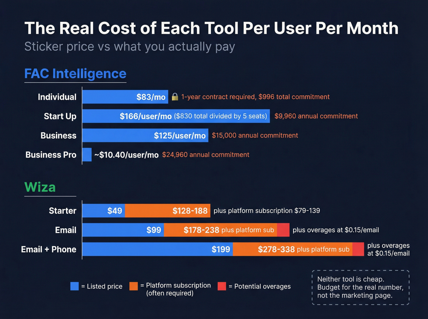 True monthly cost comparison across all pricing tiers