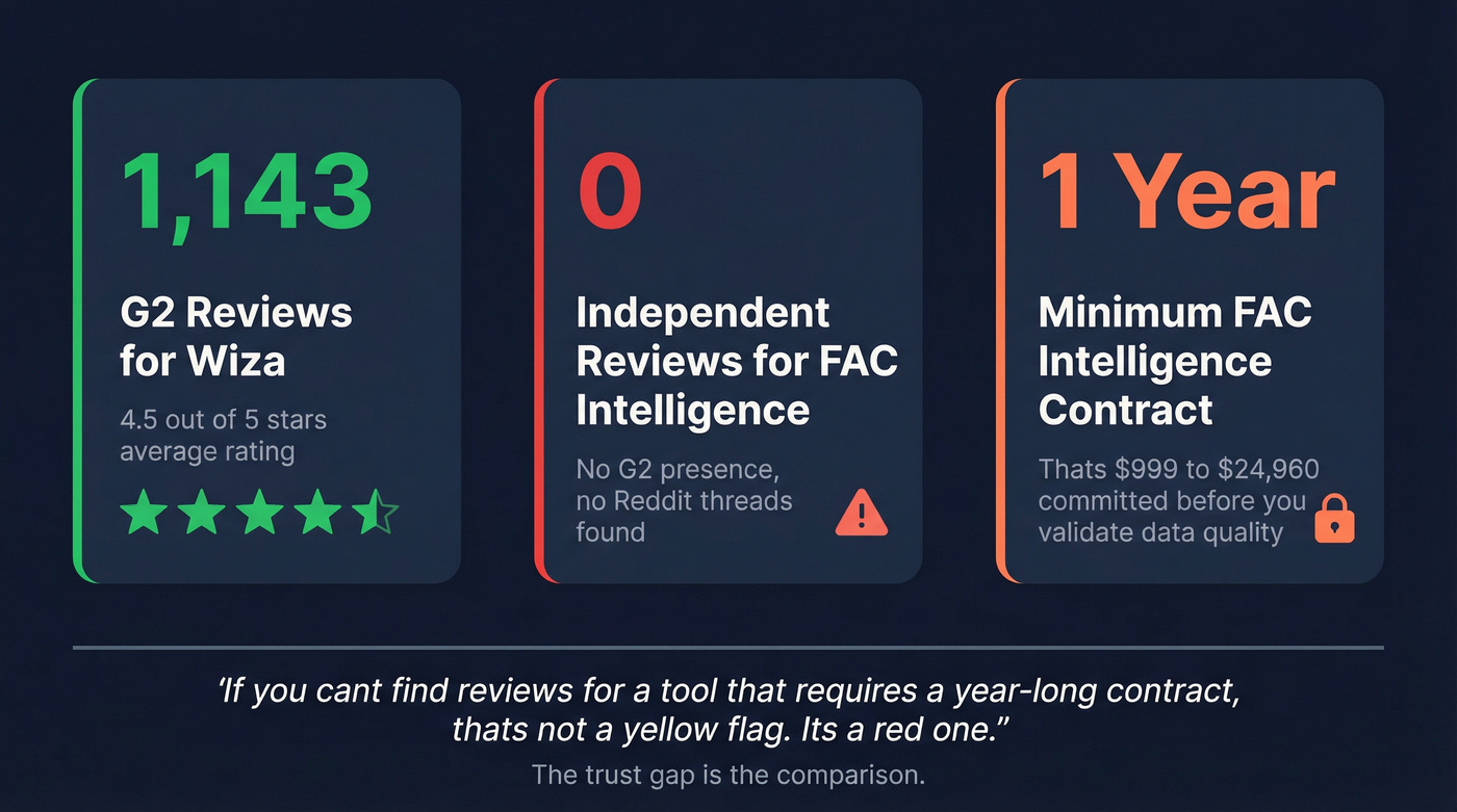 Trust gap stat card showing review disparity between tools