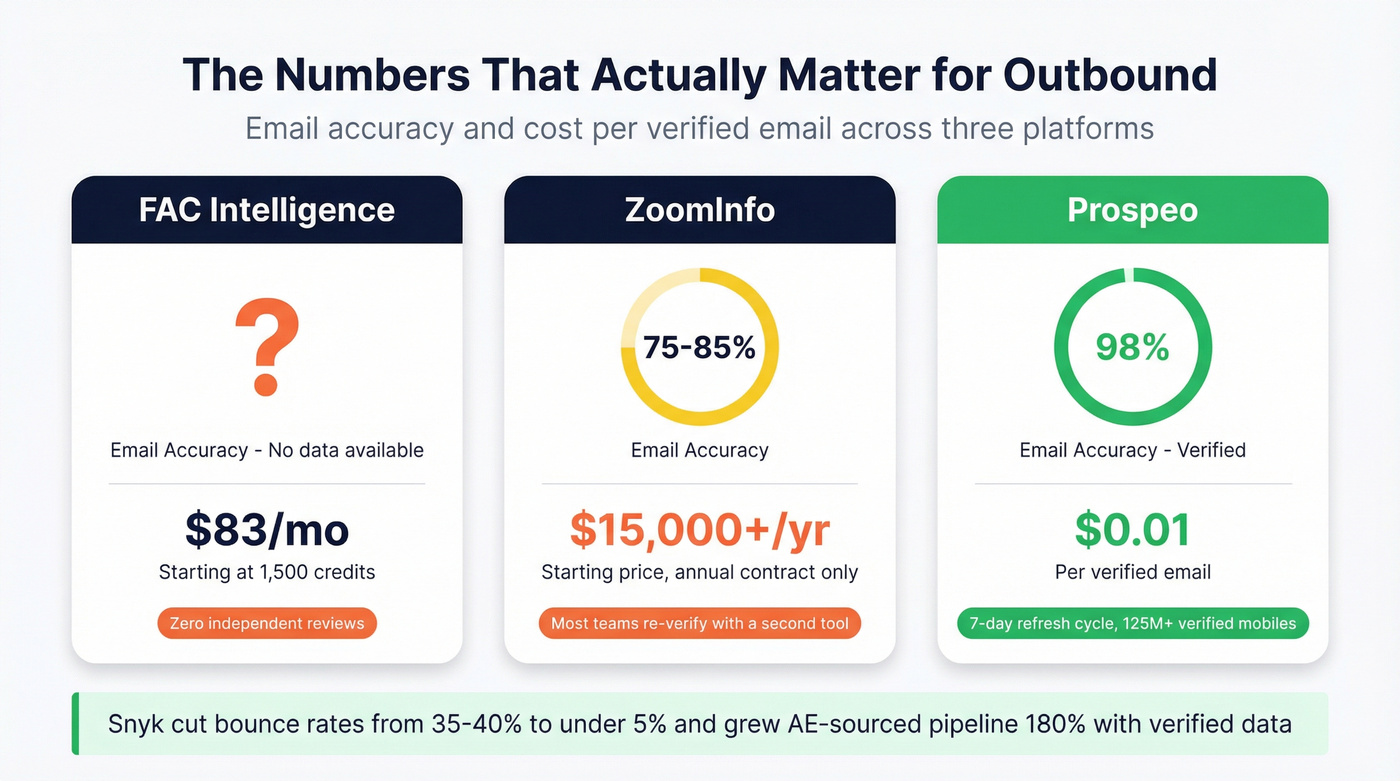 Email accuracy and cost per email comparison across all three tools