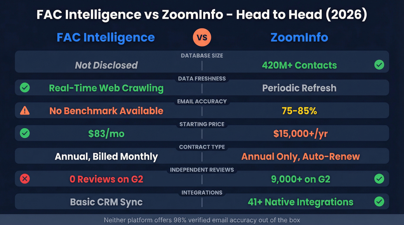 FAC Intelligence vs ZoomInfo head-to-head feature comparison diagram