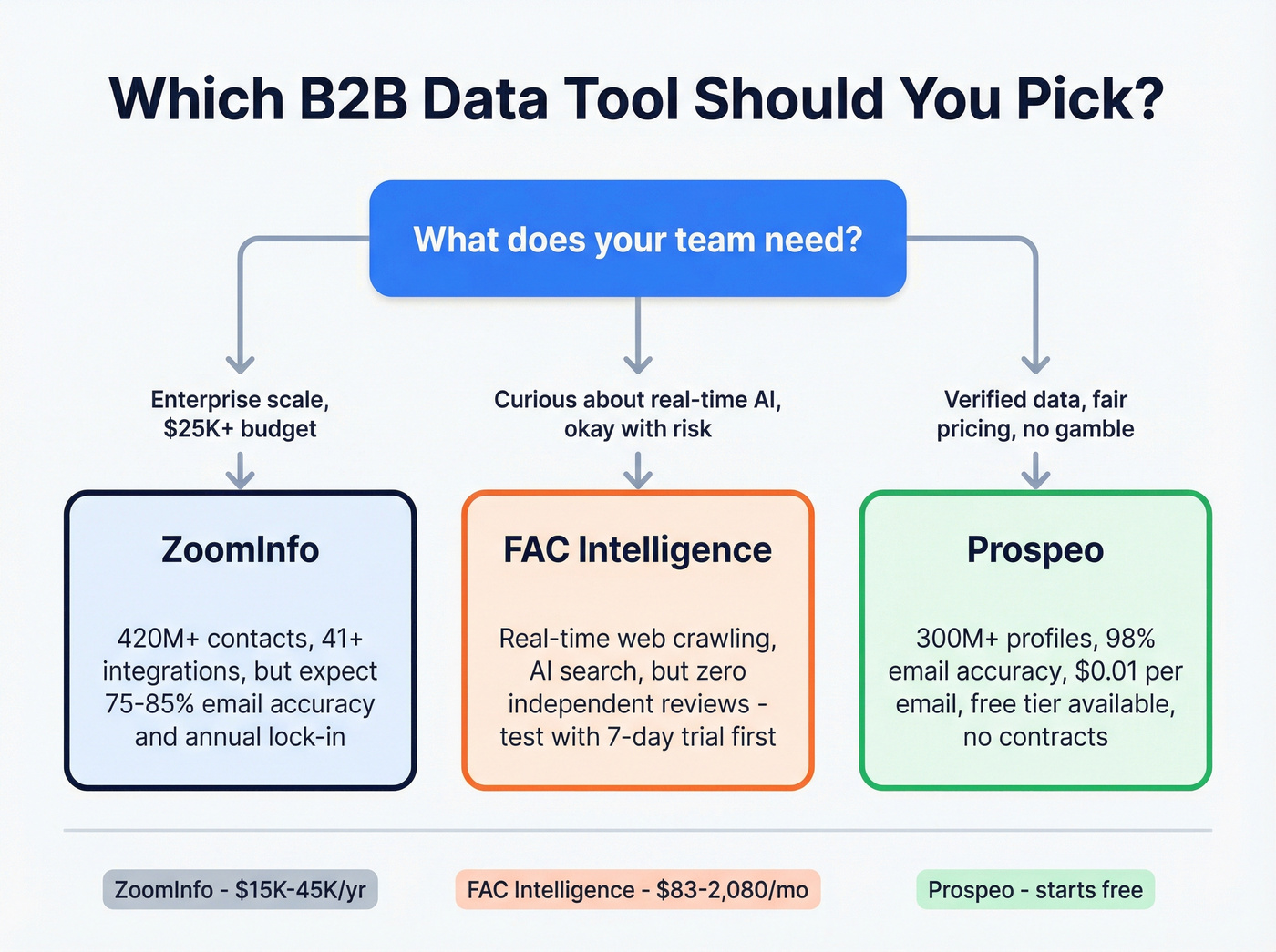 Decision flowchart for choosing between FAC Intelligence, ZoomInfo, or Prospeo