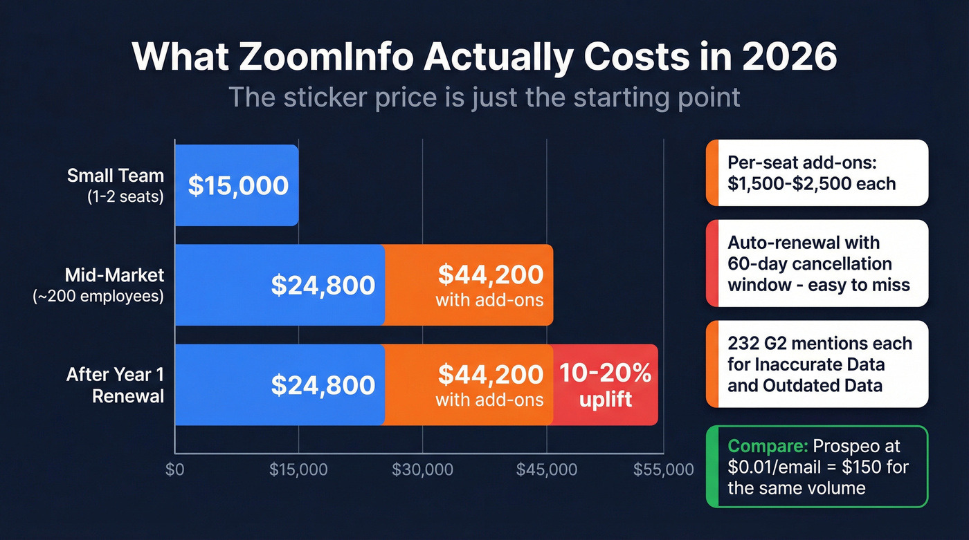 ZoomInfo pricing breakdown showing real costs and hidden fees