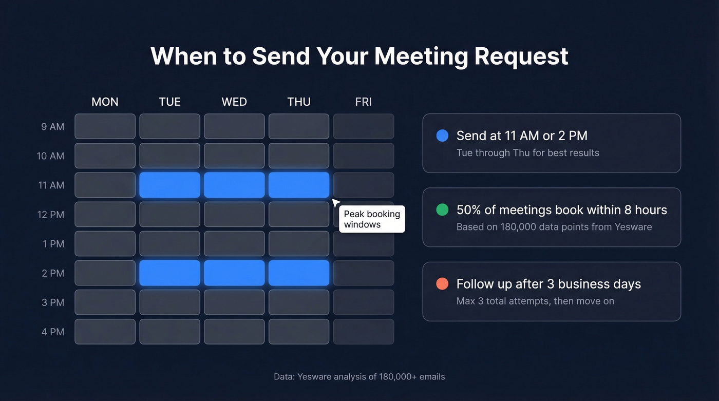 Best send times and days for booking face-to-face meetings