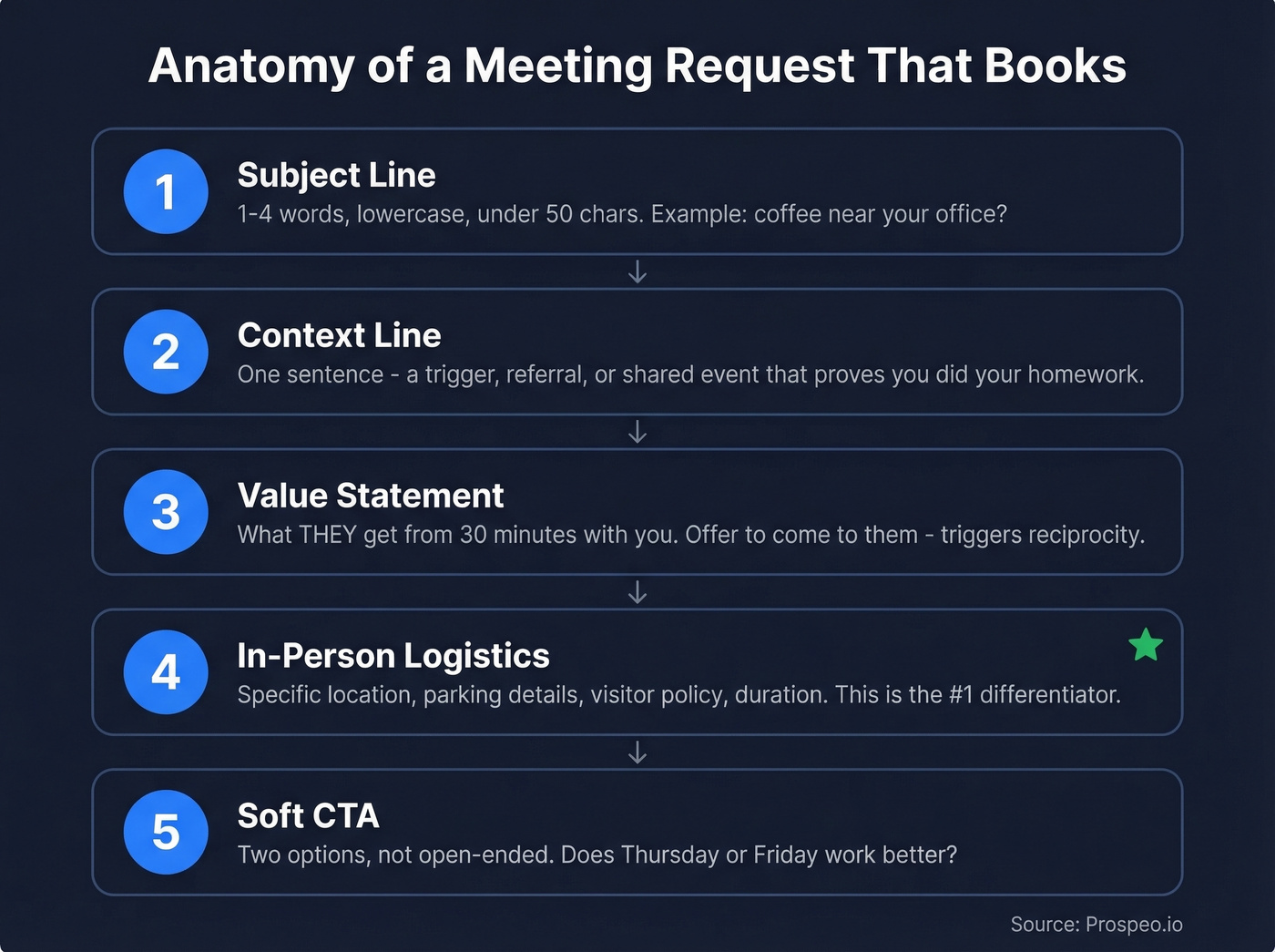 Five-element anatomy of a perfect in-person meeting request email