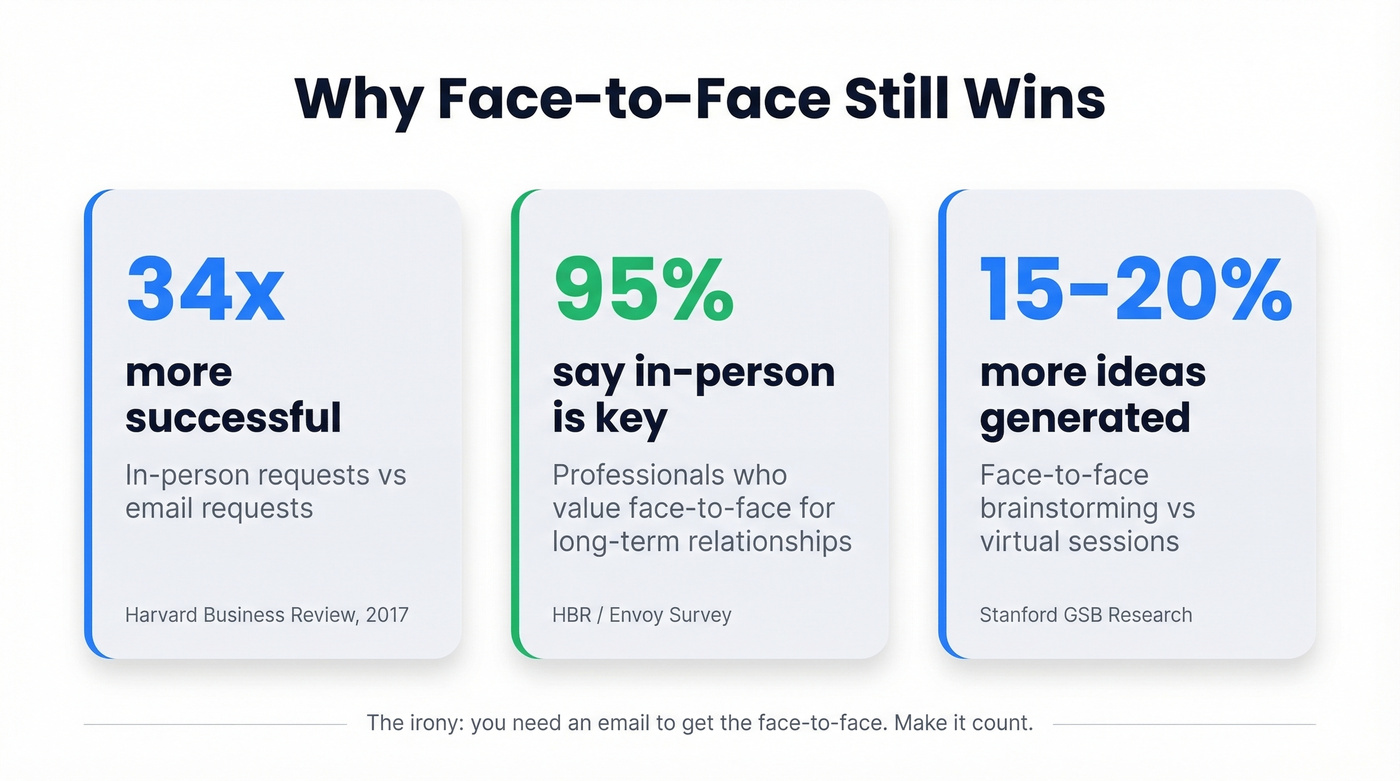 Key statistics on face-to-face meetings versus virtual and email