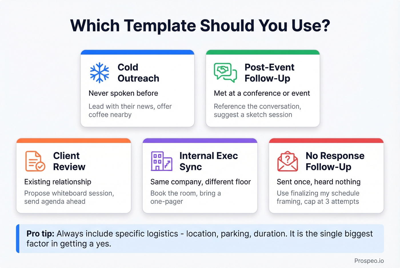 Quick reference guide for choosing the right meeting request template