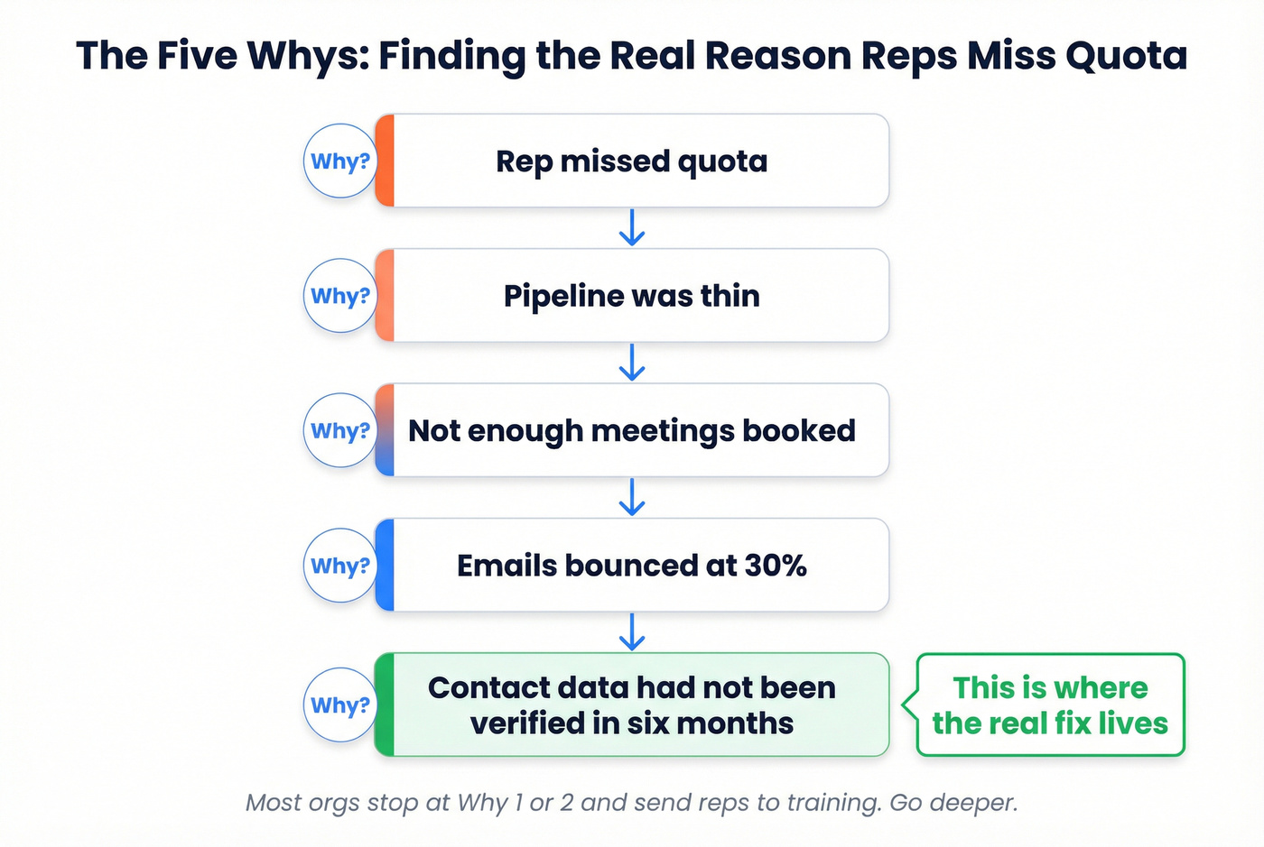 Five Whys diagnostic flow for missed quota root cause
