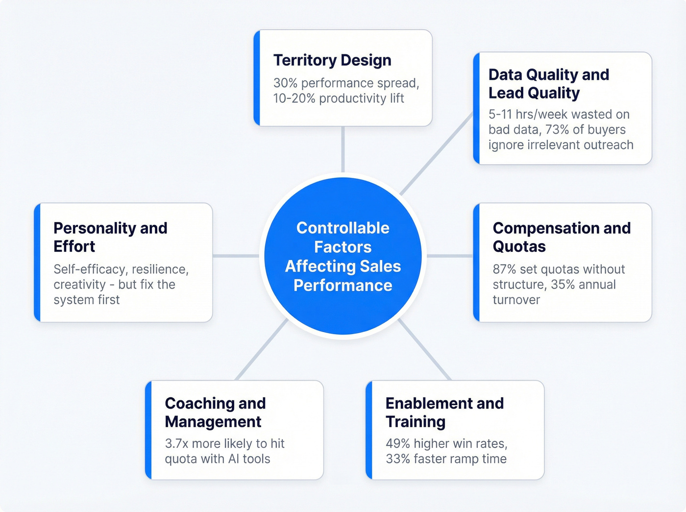 Six controllable factors affecting sales performance overview
