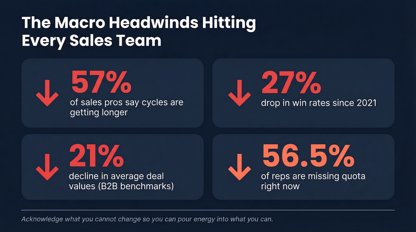 Key stats on uncontrollable sales performance factors