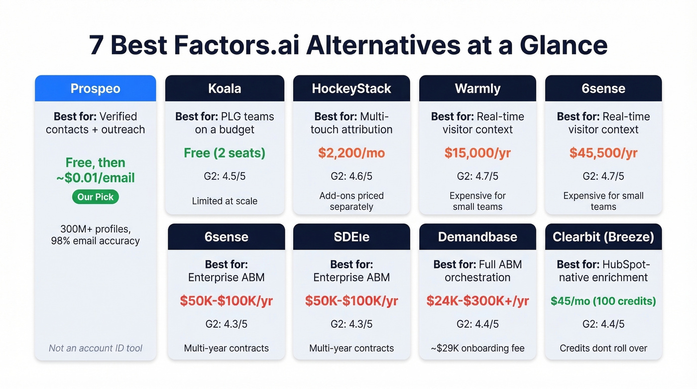 Visual comparison of seven Factors.ai alternatives by price and use case