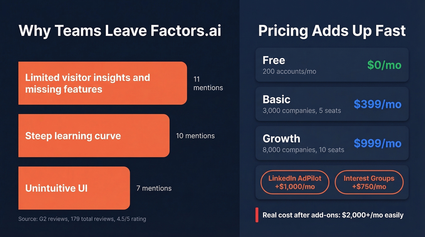 Factors.ai top G2 complaints and pricing breakdown