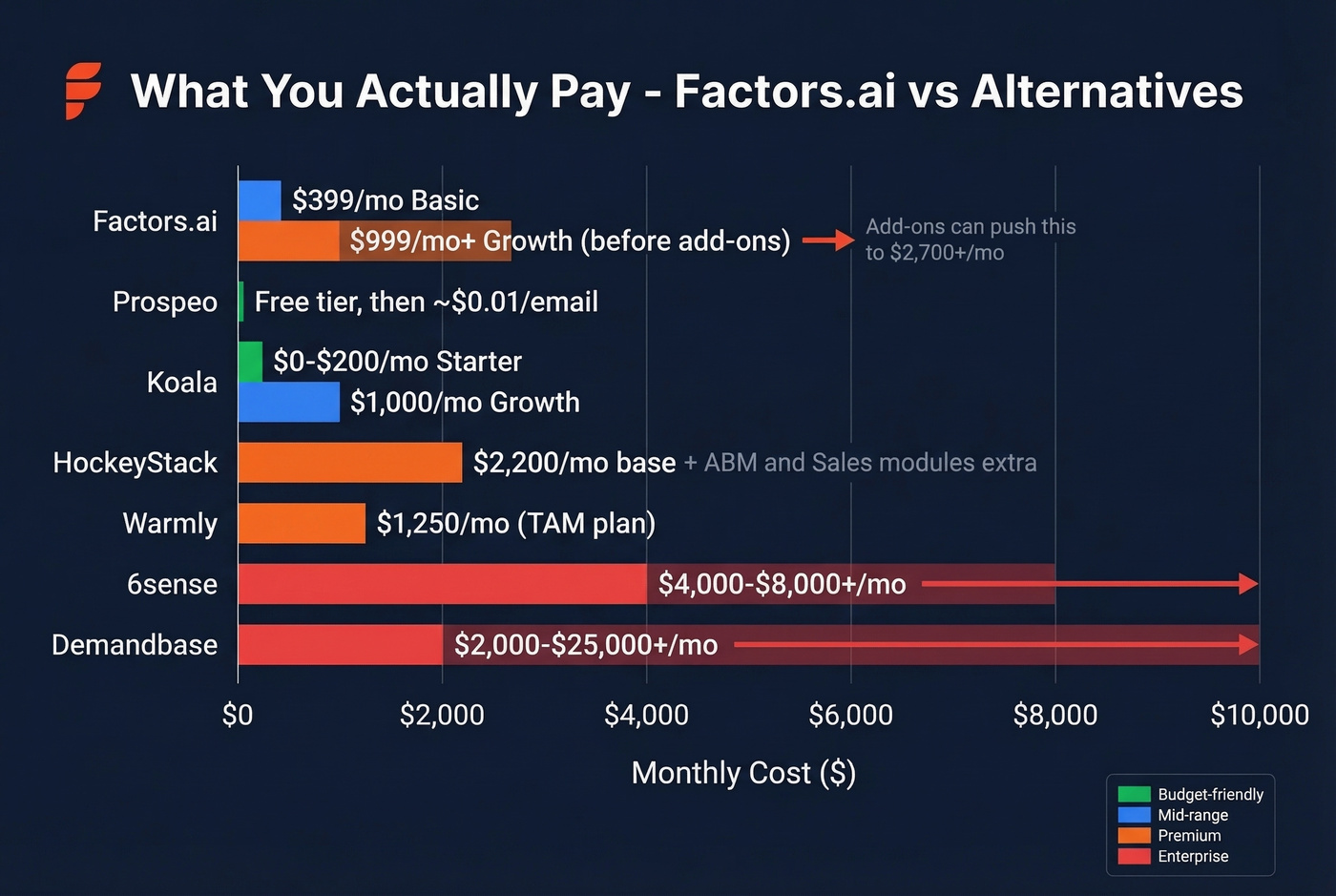 Pricing tier comparison across Factors.ai and top alternatives