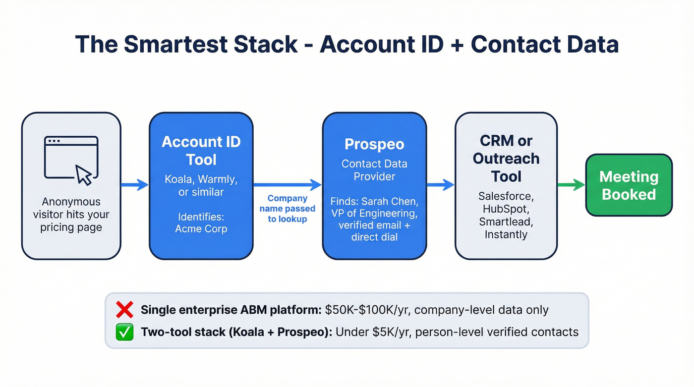 Two-tool stack workflow from visitor identification to booked meeting