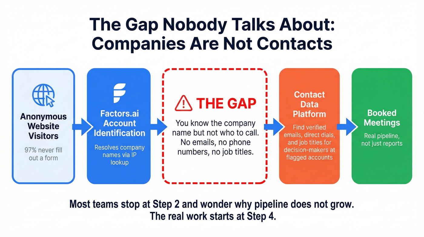 Workflow showing Factors.ai company identification to contact data gap