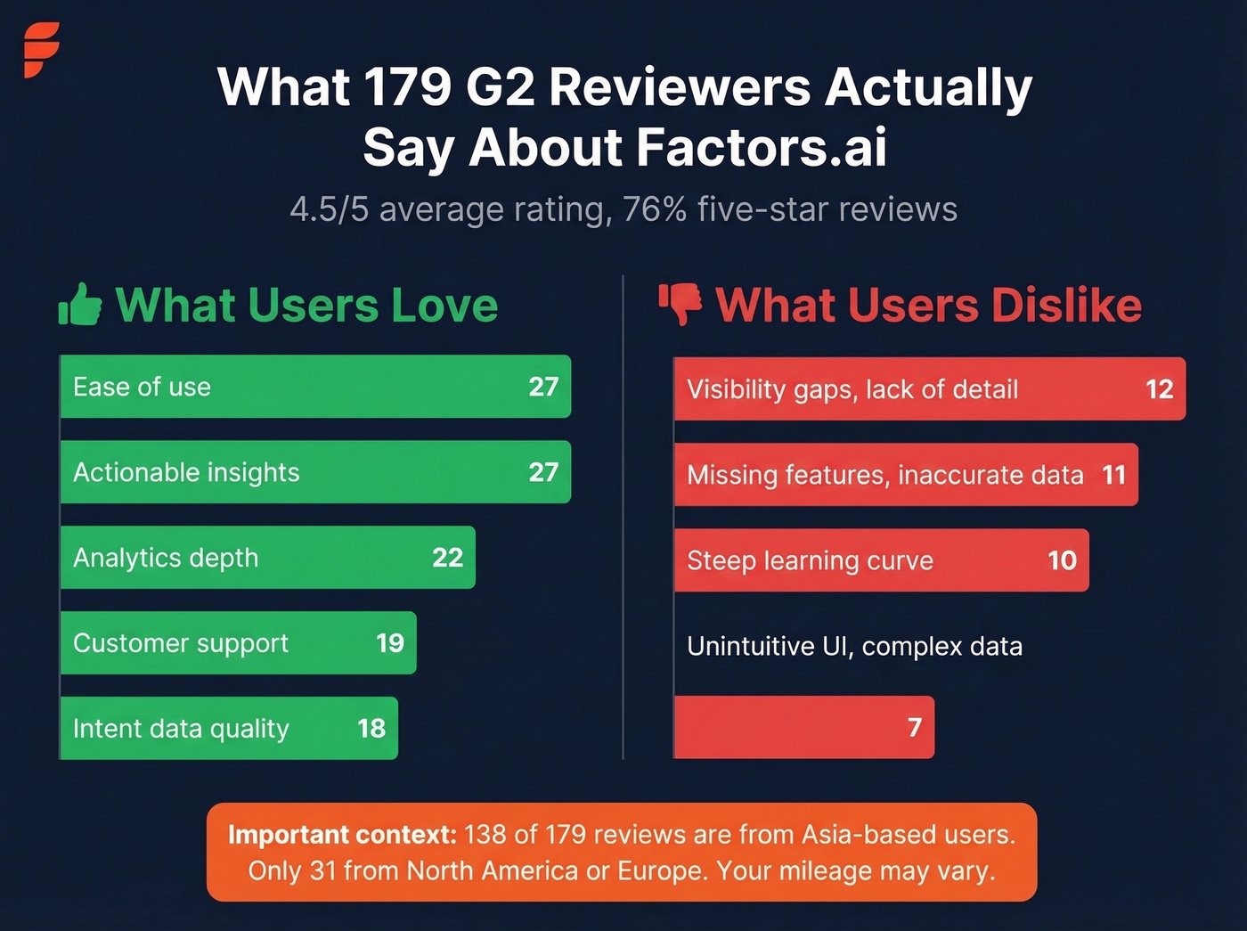 Factors.ai G2 review pros and cons by mention frequency