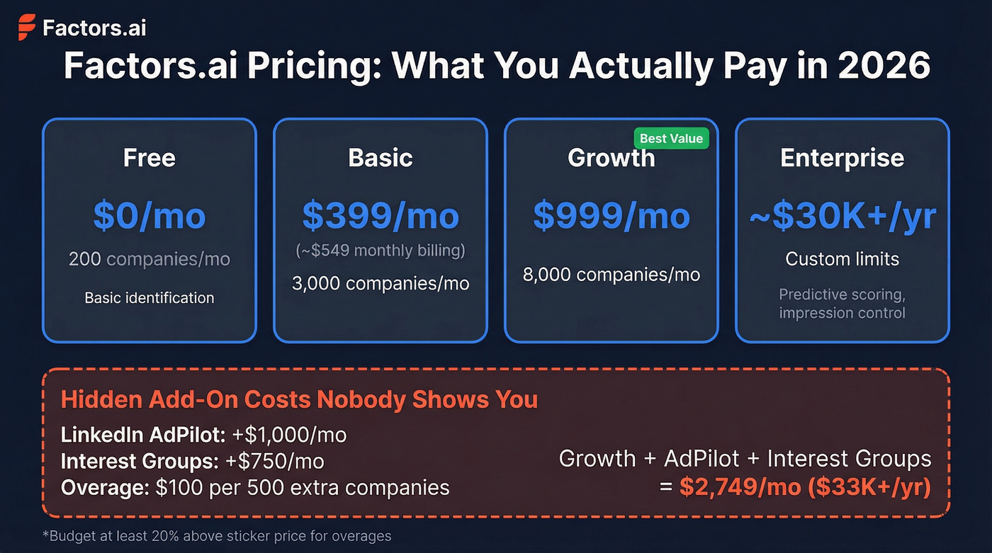 Factors.ai pricing tiers with hidden add-on costs