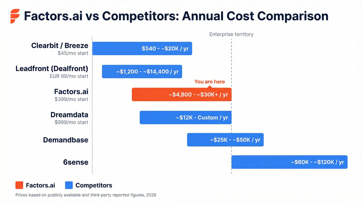 Factors.ai price comparison against six competitor tools