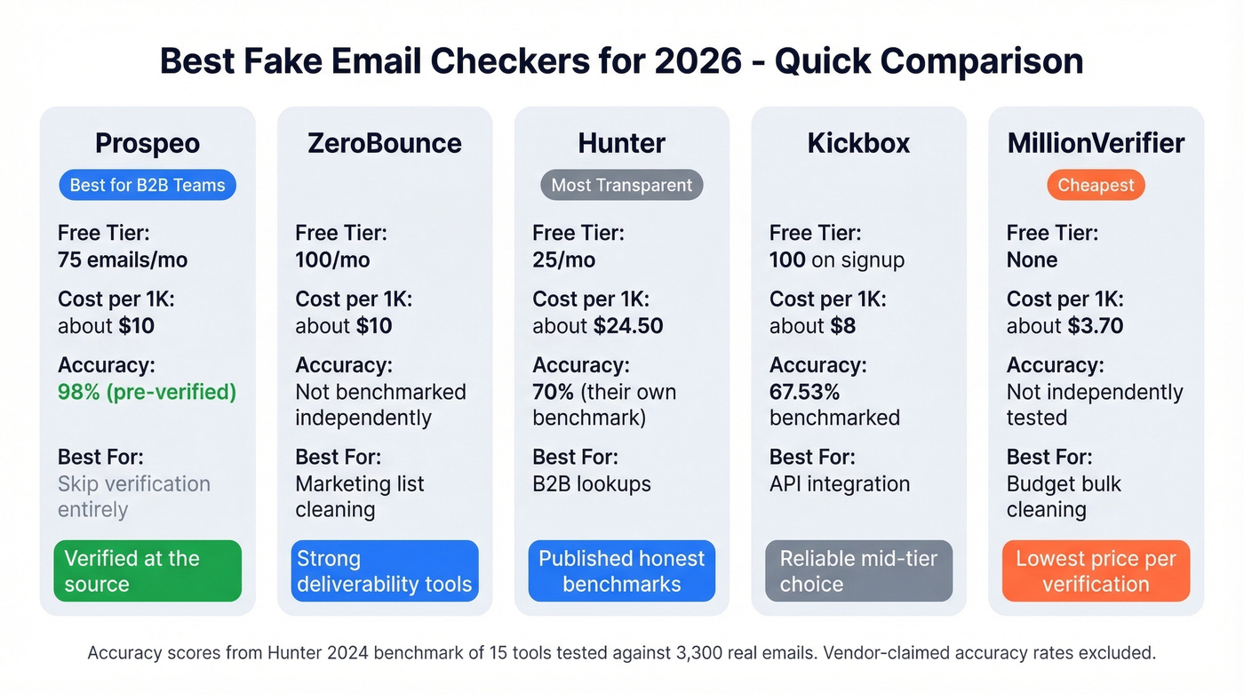 Visual comparison of top fake email checker tools for 2026