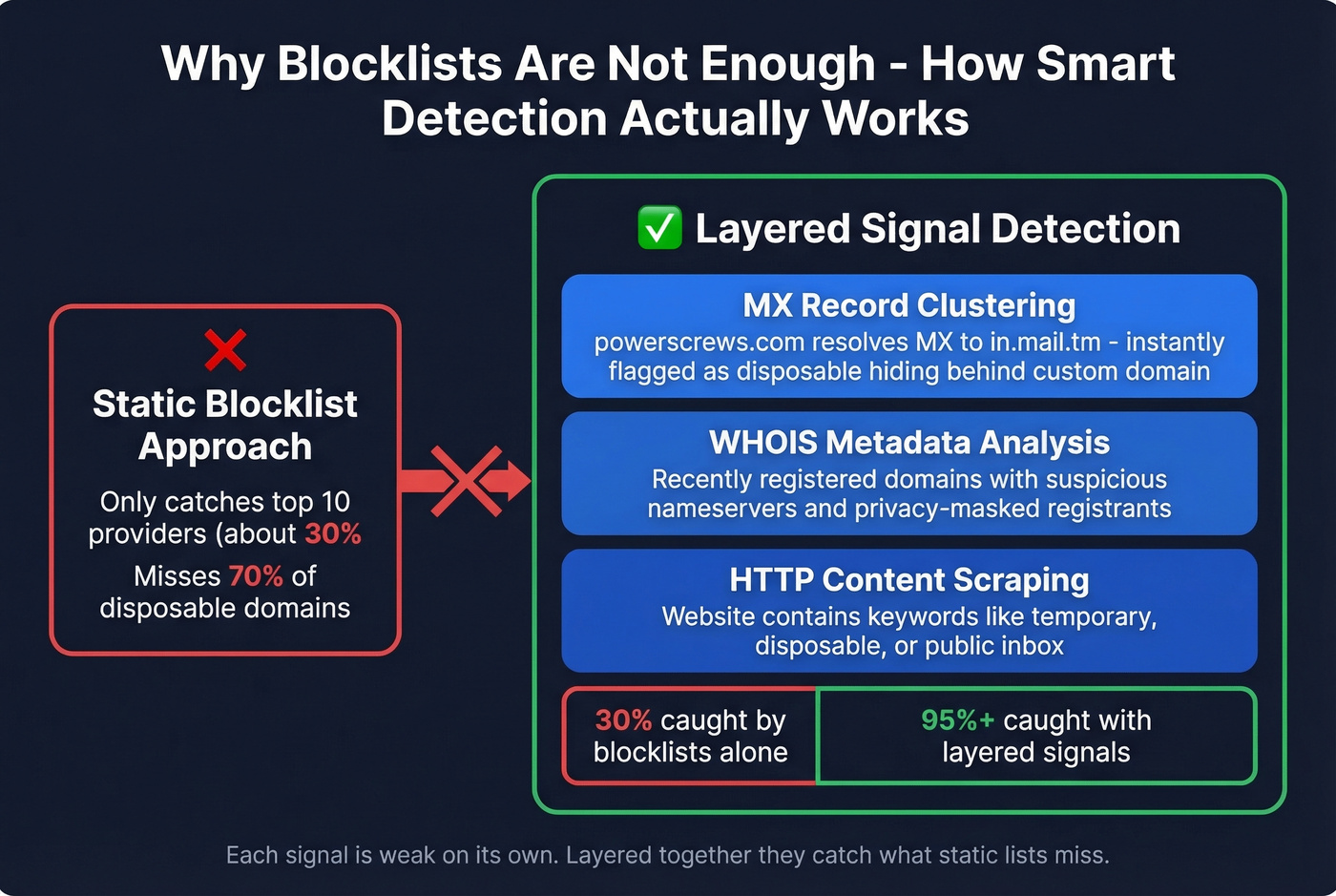 Disposable email detection methods beyond simple blocklists