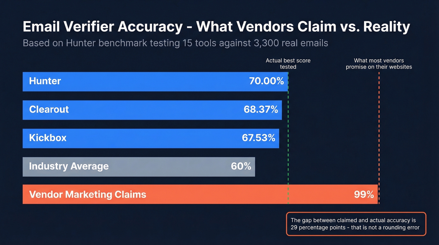 Bar chart showing email verifier accuracy benchmark scores
