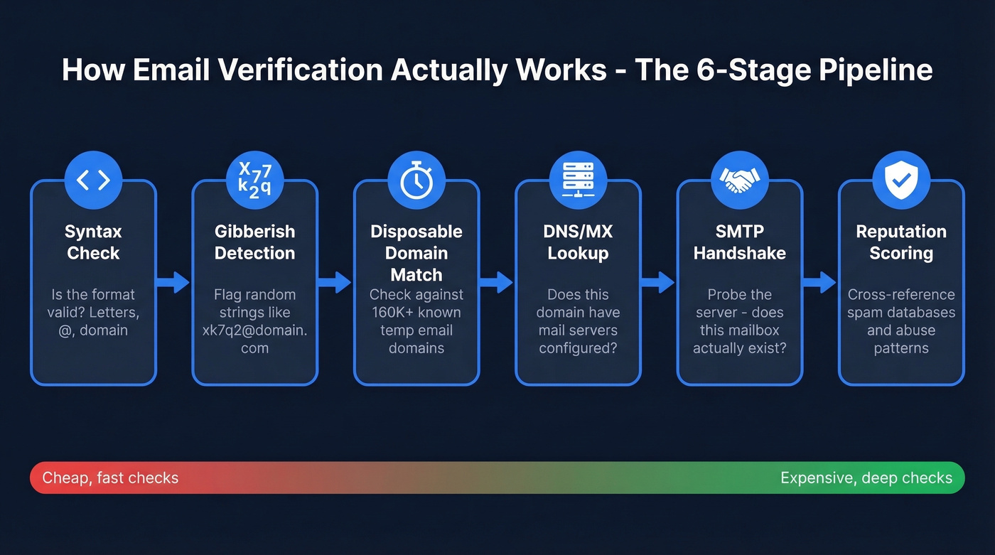 Email verification pipeline showing six detection stages