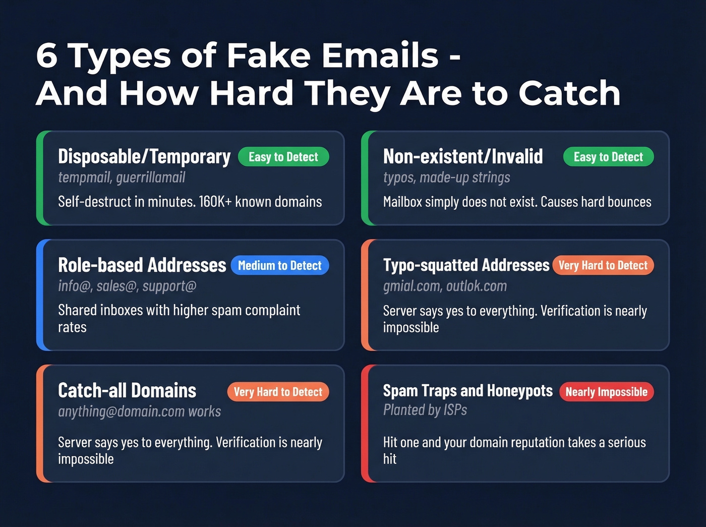 Six categories of fake emails with difficulty ratings