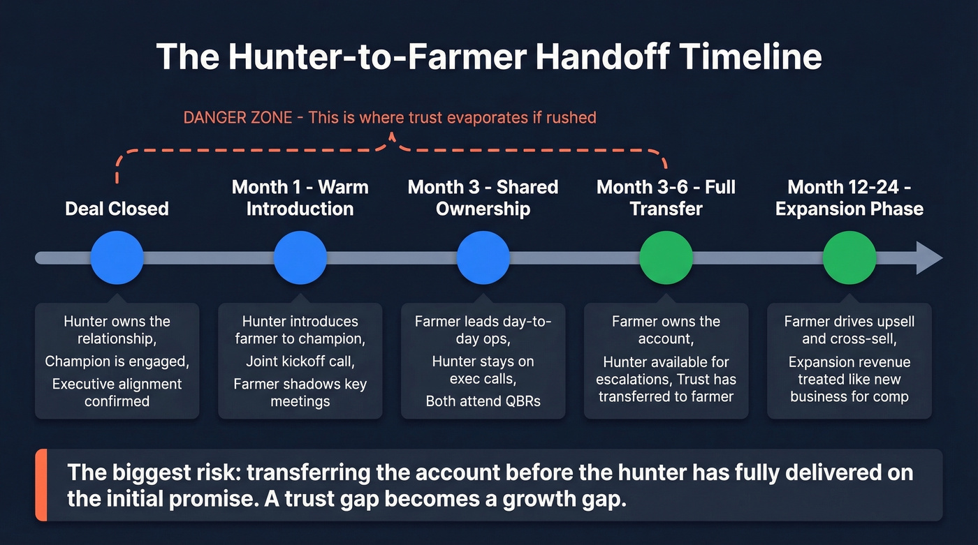 Hunter to farmer handoff timeline and checklist
