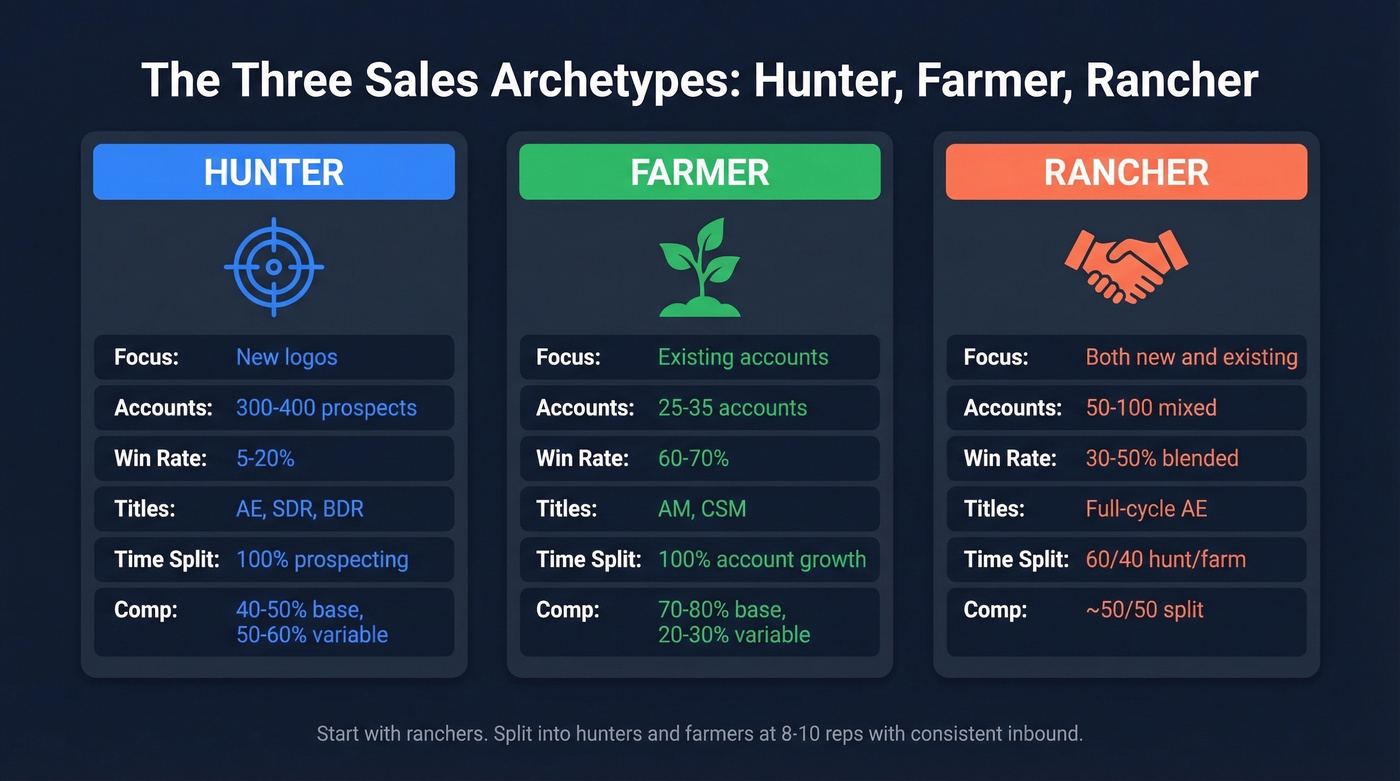 Hunter vs Farmer vs Rancher role comparison diagram