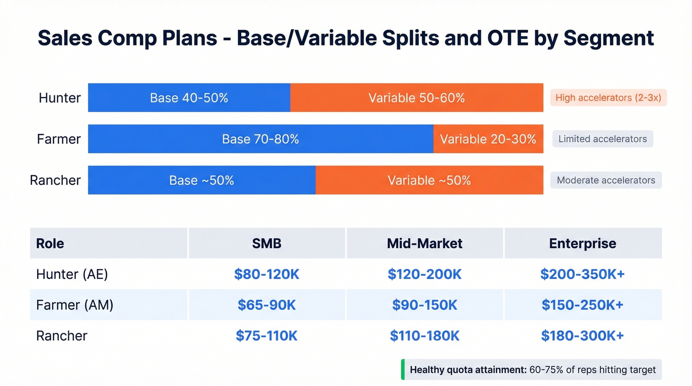 OTE ranges and comp splits for hunters farmers ranchers by segment