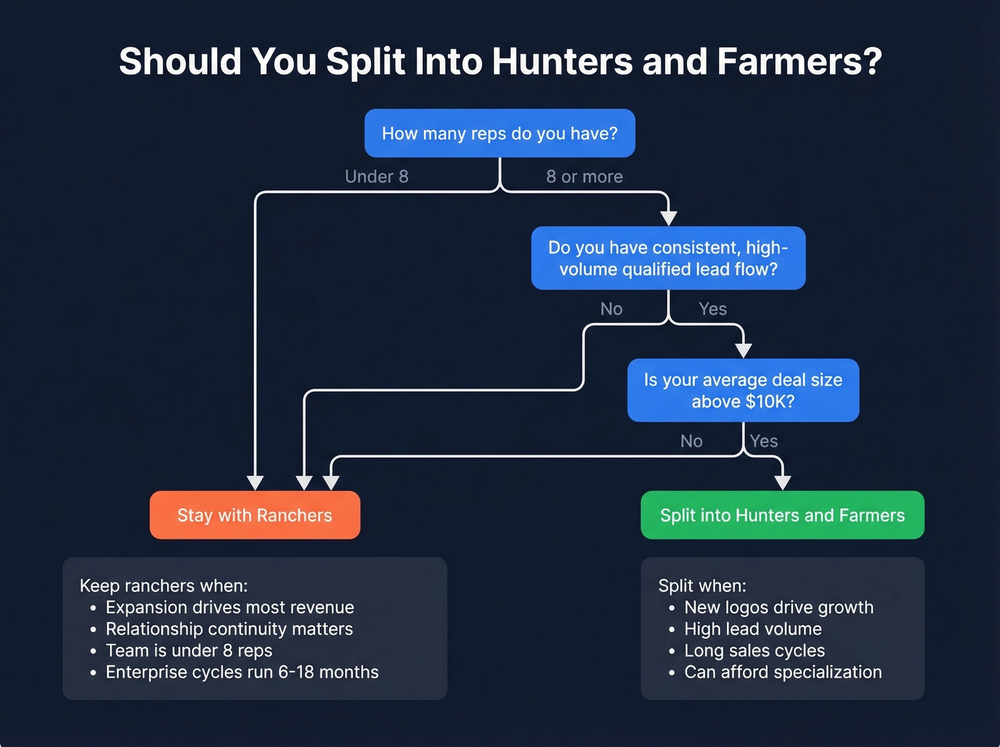 Decision flowchart for splitting hunters and farmers vs keeping ranchers