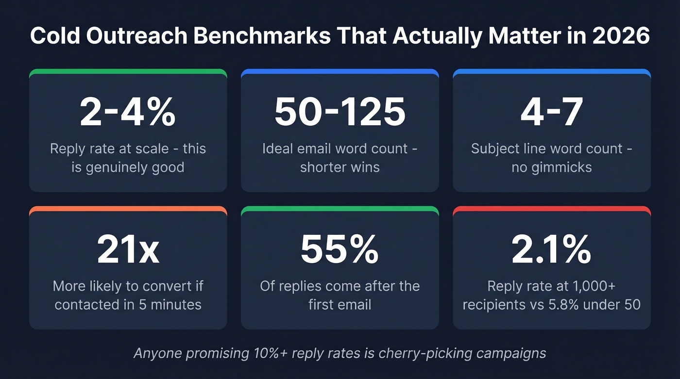Key outreach benchmarks with reply rates and speed-to-lead stats