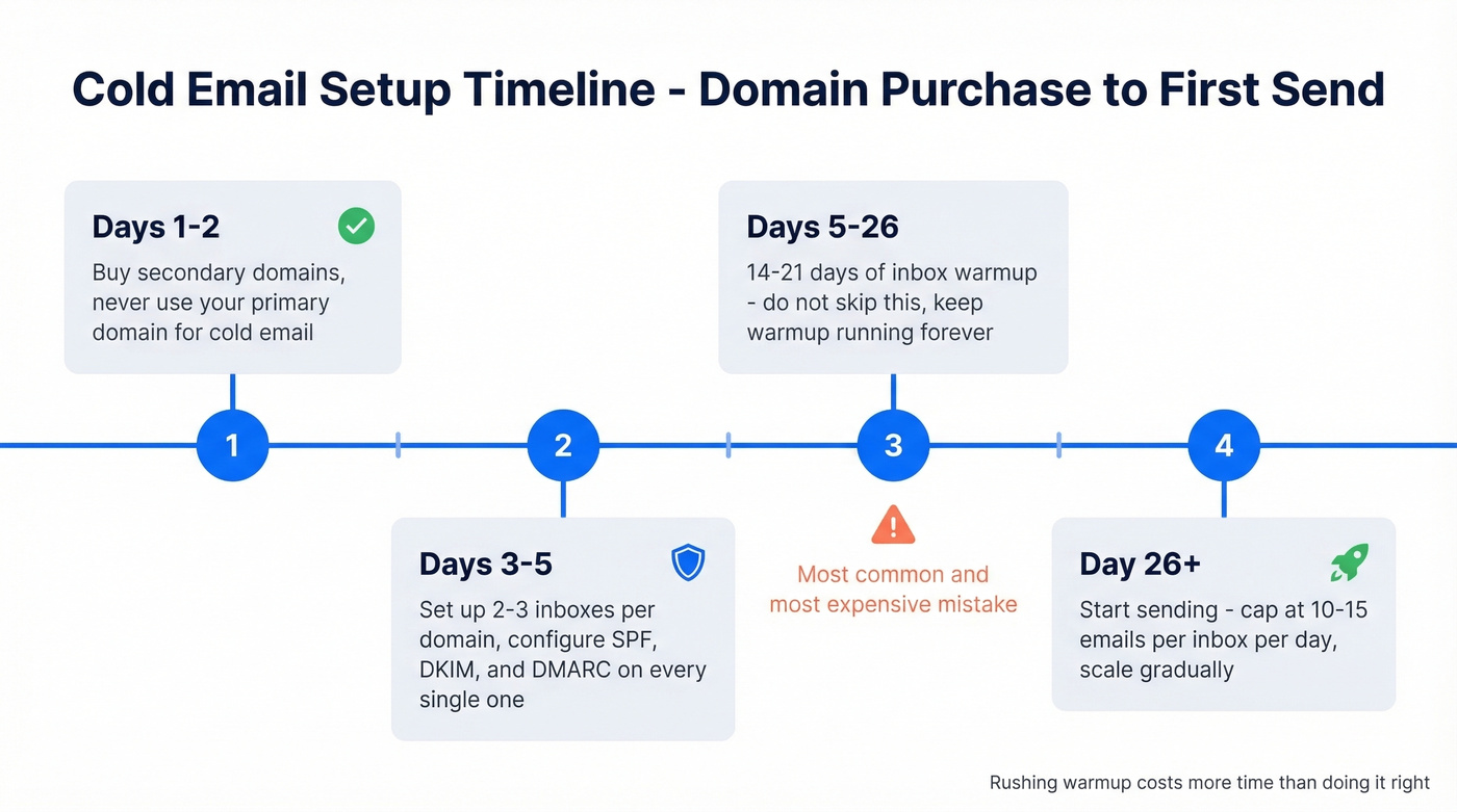 Cold email setup timeline from domain purchase to first send