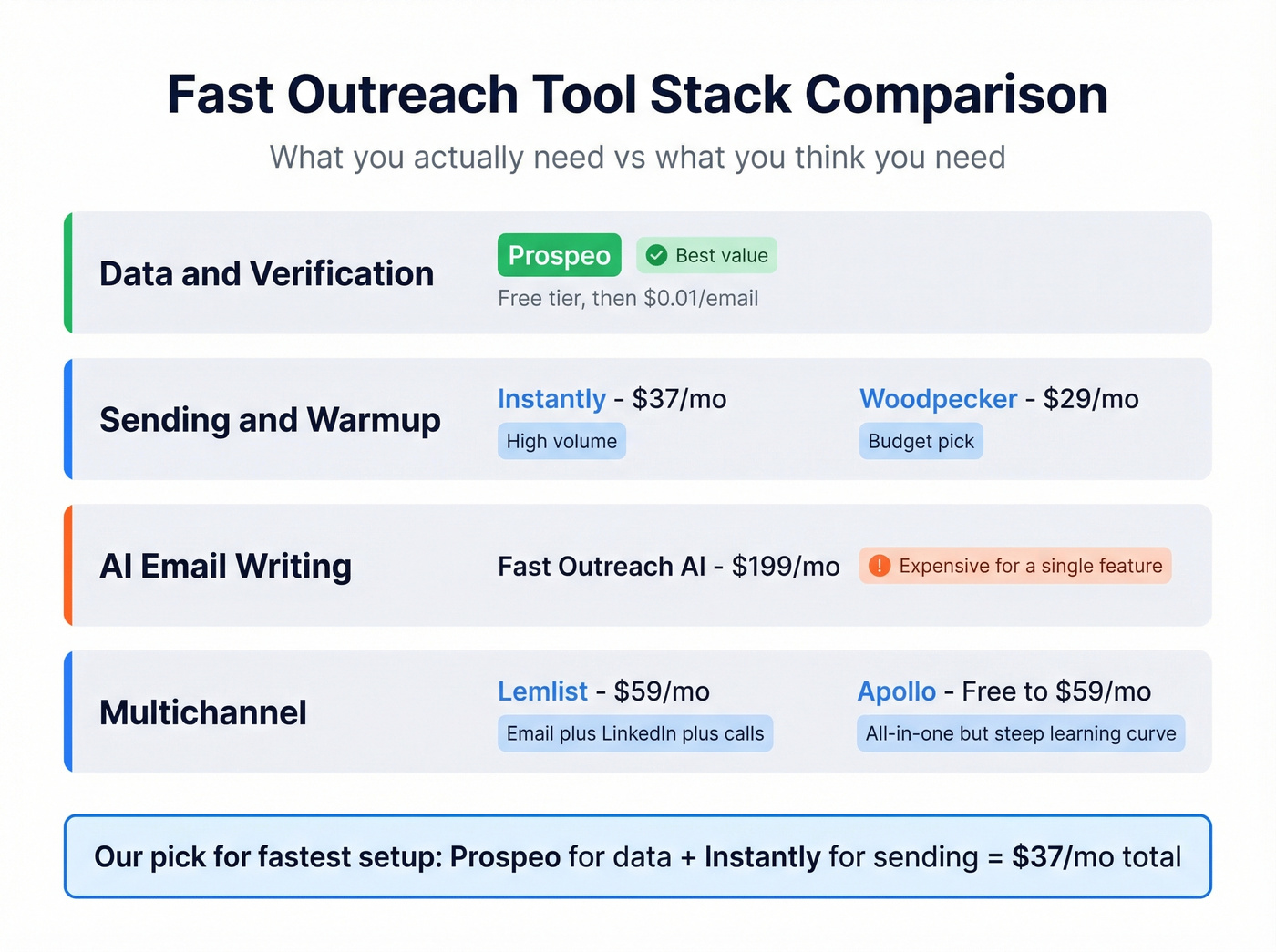 Tool stack comparison showing price, features, and best use case