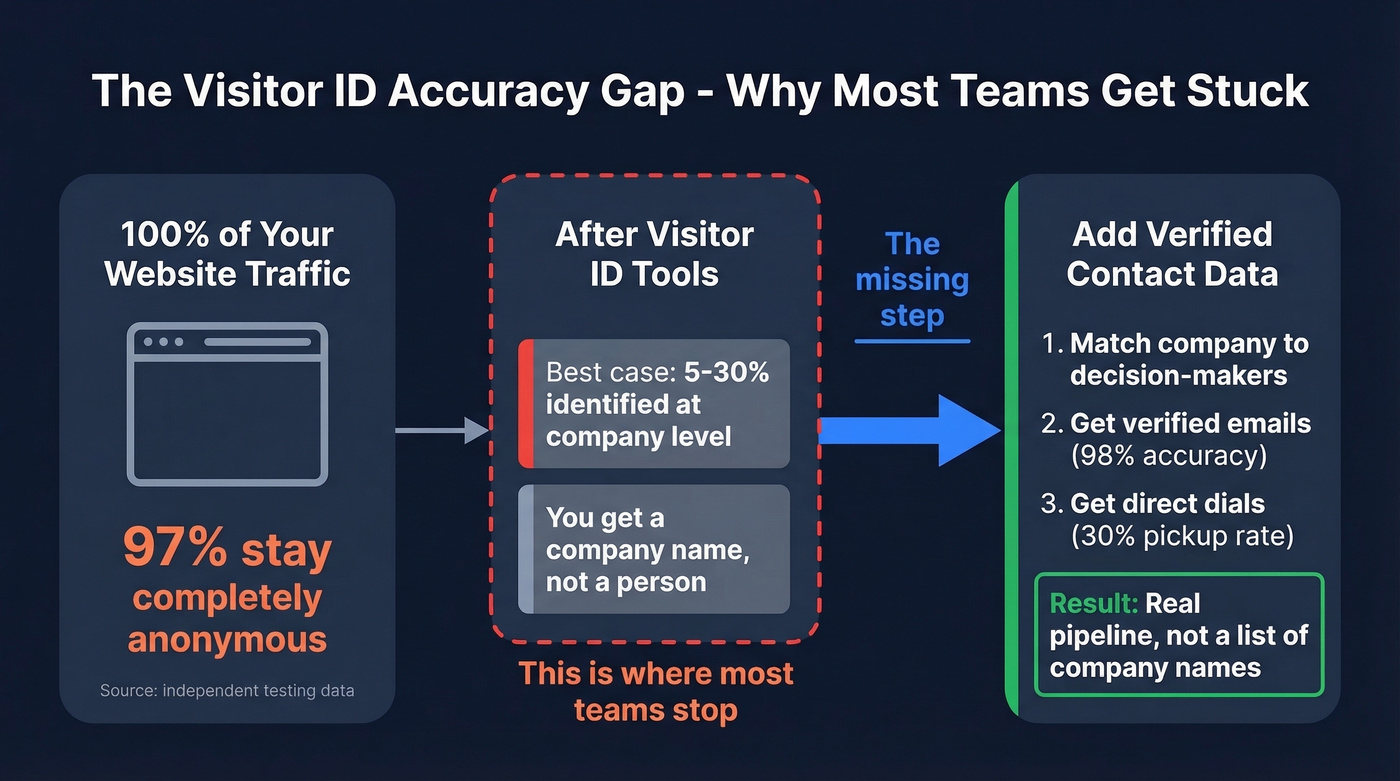 Visitor ID accuracy gap and contact data workflow